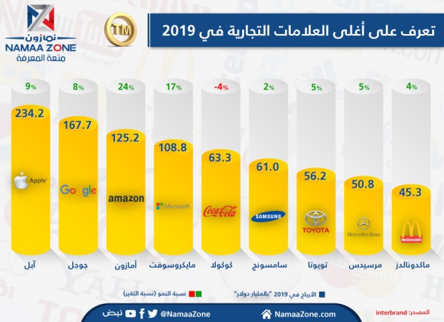 إنفوجرافيك: تعرف على أغلى العلامات التجارية في 2019