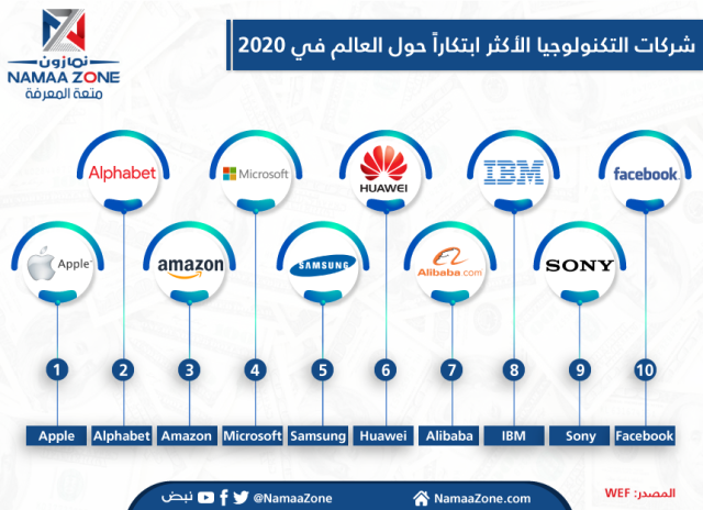 إنفوجرافيك: شركات التكنولوجيا الأكثر ابتكاراً حول العالم في 2020