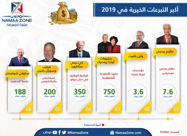 The largest charitable donations in 2019