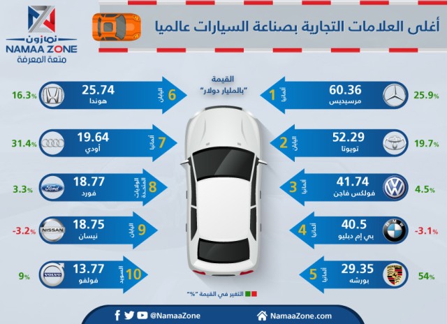 The most expensive brands in the automotive industry globally