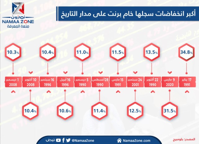 Infographic: The largest decreases recorded in Brent crude in history