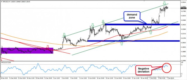 الريبل عند أعلي مستويات له فى 3 أشهر 