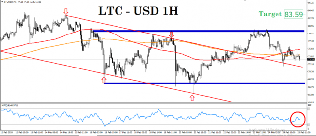 Litecoin and good levels to buy and target the 83