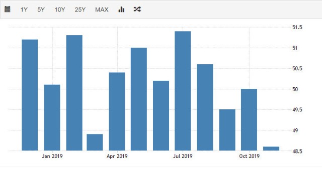 uk companies recorded a decrease in production and orders in November