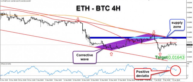 الإيثريوم ينتظر المزيد من التراجع أمام البيتكوين
