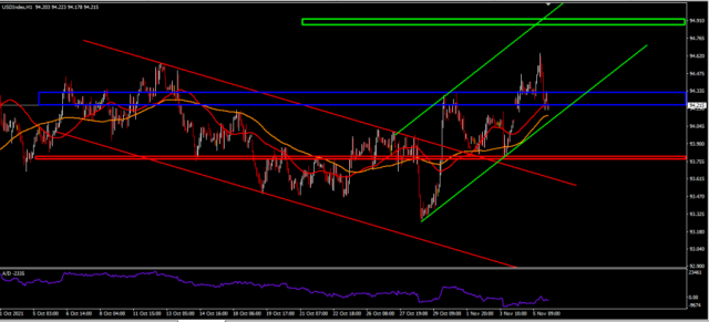 مؤشر الدولار 8 نوفمبر