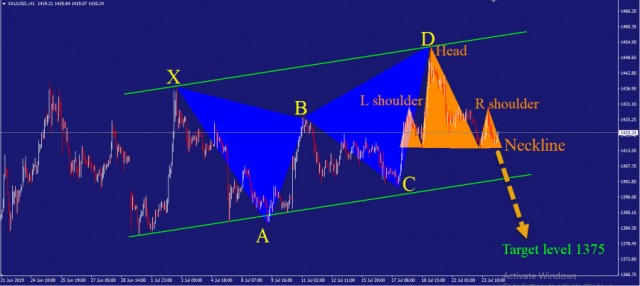 do you think the gold will retest the 1370 again