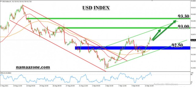 Dollar Index September 13