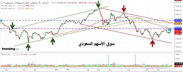 تاسى عند أعلي مستوياتة في شهرين قبل بدء تداول أرامكو غدا