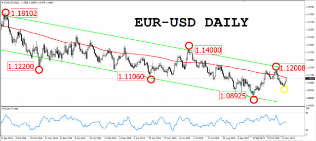 The euro is experiencing a year of declines of nearly 1,000 points