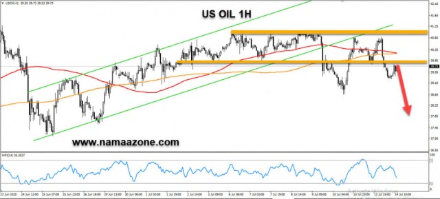 خام النفط الأمريكي فى إنتظار المزيد من الترجعات 