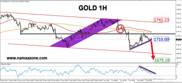 Gold fails to breach 1720 and is preparing to target 1675 dollars