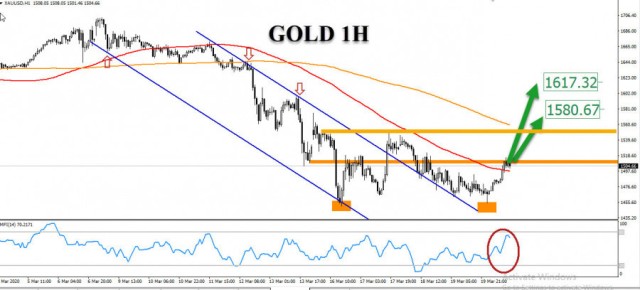 Gold seeks to close weekly above levels of 1500 dollars