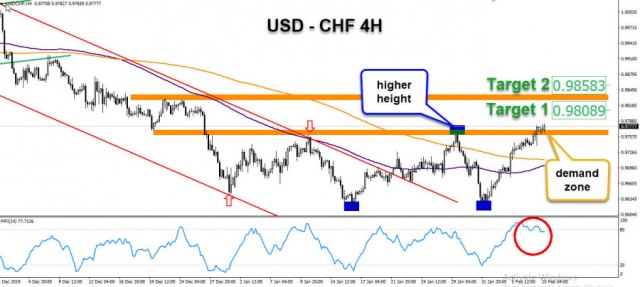 The dollar is witnessing a breakout of the 0.9760 resistance against the Swiss franc