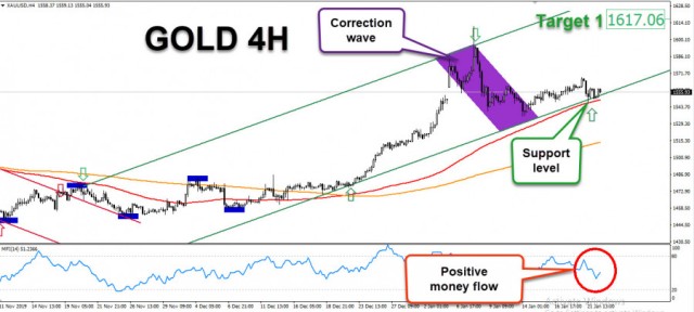 الذهب عند مستويات دعم قوية والـ 1650 مستهدف سعري جديد