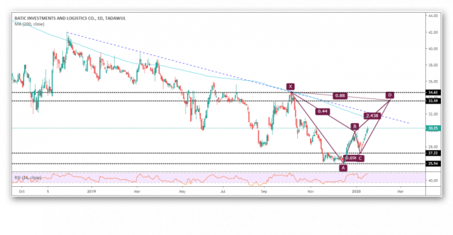 بوادر الصعود على سهم باتك
