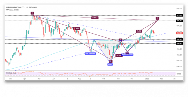 continueos uptrend for JARIR