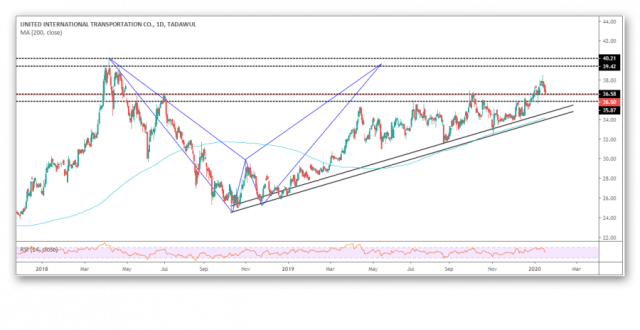 budgt to continue its uptrend