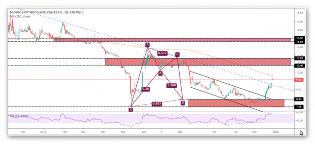 mesc approves its bullish move