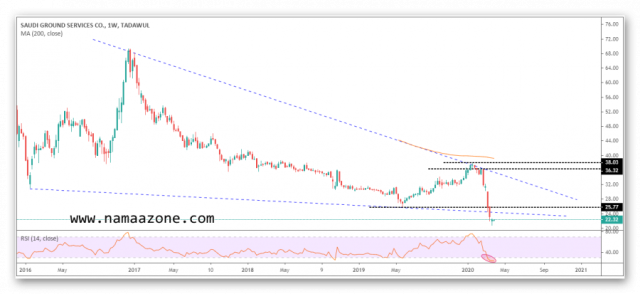 سهم الخدمات الارضية وانتظار اشارة دخول مناسبة