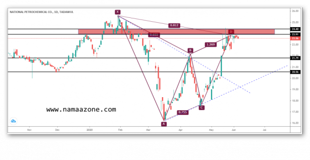سهم بتروكيم وعملية جني الارباح