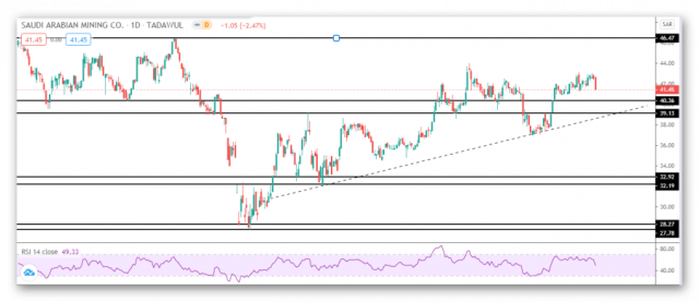 Maaden Stock Technical Analysis