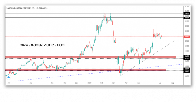 Update the Saudi Cisco stock analysis