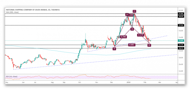 Bahri shares and form Harmonic model