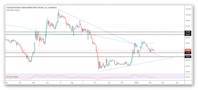 Research shares, marketing and trend change