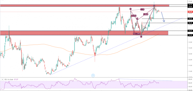 sesco has its take profits