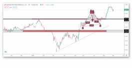 تحديث تحليل سهم المتقدمة للبتروكيماويات