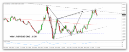 EUR Dollar Analysis Update