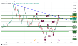 TSLA - July 17, 2023