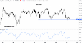 Applied Material Stock - October 11