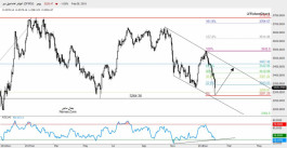 Dubai Market Technical Report - February 6