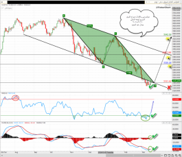 Dubai Market Technical Report - March 18