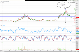 Analysis of Bahrain Al Salam Bank share