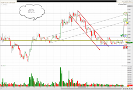 Ishraq Real Estate share analysis