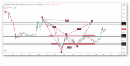 التحليل الفني لسهم الابحاث والتسويق