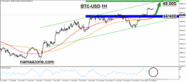 Bitcoin August 14