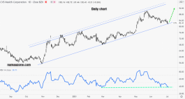 سهم سي في اس هيلث - 5 يوليو