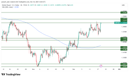 GBPUSD - December 18, 2025