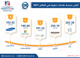 إنفوجرافيك: أغلى خمسة علامات تجارية في العالم في 2021