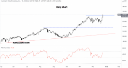 Automatic Data Processing Stock - December 23