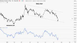 سهم بوينج - 20 يوليو 
