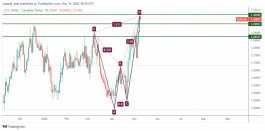 USDCAD - 10 May 2022