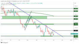 GOLD - November 1, 2022