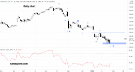 CRM Stock - January 27