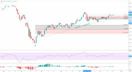The Dow Jones is attempting to breach 22-7-2020