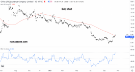 China Life Insurance Corporation shares - October 19